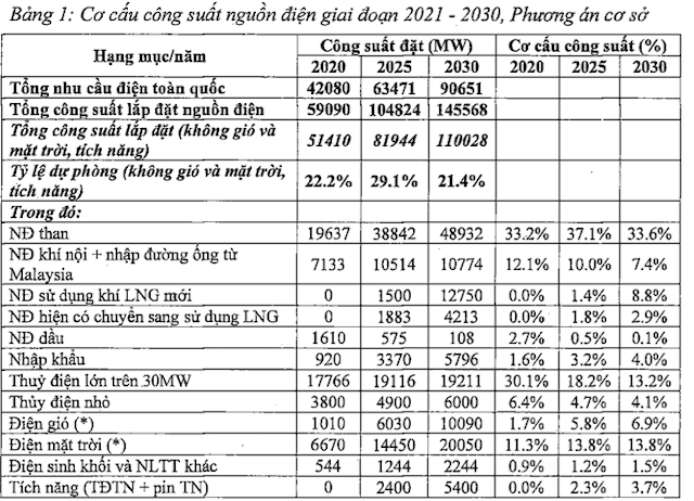 Đề xuất bổ sung hơn 6.800MW điện gió vào quy hoạch - Ảnh 1.