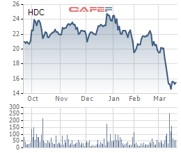 Hodeco (HDC) bắt đầu mua vào cổ phiếu quỹ từ 1/4 - Ảnh 1.