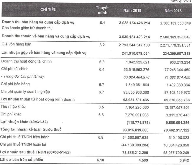 Trước thềm sáp nhập với Than Cao Sơn, Than Tây Nam Đá Mài báo lãi gấp đôi sau kiểm toán - Ảnh 1.