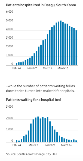 Cách giải quyết vấn đề thiếu giường bệnh khi có hơn 8.000 người nhiễm Covid-19 của Hàn Quốc: Có sẵn ngay, không cần tốn chi phí và nhân lực xây bệnh viện dã chiến như Trung Quốc - Ảnh 3.