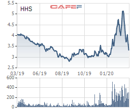Hoàng Huy (HHS) đăng ký bán 25 triệu cổ phiếu quỹ - Ảnh 1.
