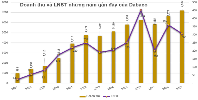 Dabaco tăng trần sau khi HĐQT thông qua phương án mua 5 triệu cổ phiếu quỹ - Ảnh 2.