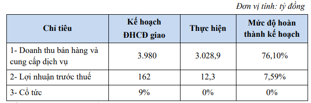 Năm 2020, Hóa chất Lâm Thao (LAS) dự kiến lãi 56 tỷ đồng cao gấp gần 5 lần 2019 - Ảnh 1.