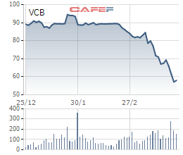 Kế toán trưởng Vietcombank đăng ký mua vào 10.000 cổ phiếu VCB - Ảnh 1.