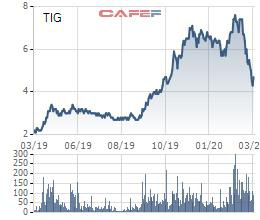 Cổ phiếu giảm 36%, Chủ tịch HĐQT ThangLongInvest (TIG) tranh thủ đăng ký mua 5 triệu cổ phiếu - Ảnh 1.