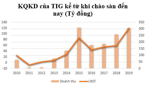 Cổ phiếu giảm 36%, Chủ tịch HĐQT ThangLongInvest (TIG) tranh thủ đăng ký mua 5 triệu cổ phiếu - Ảnh 2.