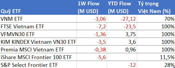 Hàng loạt quỹ ETFs tiếp tục bị rút vốn trong tuần giao dịch cuối tháng 3 - Ảnh 1.