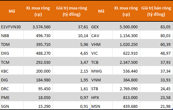 Tự doanh CTCK bán ròng trở lại gần 500 tỷ đồng sau 6 tuần mua ròng - Ảnh 1.