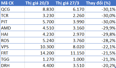 Cổ phiếu Quốc Cường Gia Lai giảm sàn 5 phiên liên tiếp, mất hơn 30% giá trị chỉ trong 1 tuần - Ảnh 2.