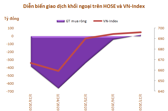 Khối ngoại bán ròng 9 tuần liên tiếp trên HoSE, trị giá 10.270 tỷ đồng - Ảnh 1.