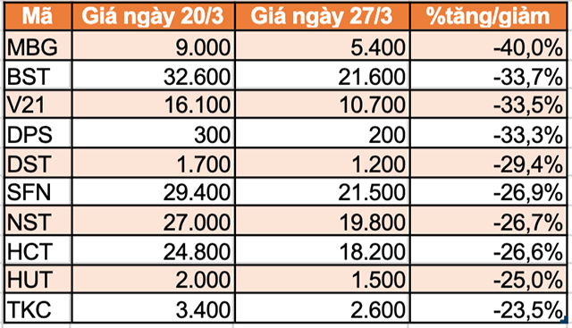 Top 10 cổ phiếu tăng/giảm mạnh nhất tuần: Có mã tăng hơn 100% - Ảnh 2.