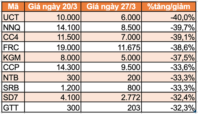 Top 10 cổ phiếu tăng/giảm mạnh nhất tuần: Có mã tăng hơn 100% - Ảnh 3.