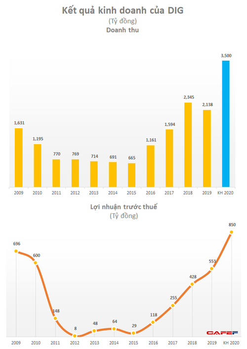 DIC Corp (DIG): Năm 2020 đặt kế hoạch LNTT hợp nhất tăng 54% lên 850 tỷ đồng, dự chia cổ tức với tỷ lệ 20% - Ảnh 1.