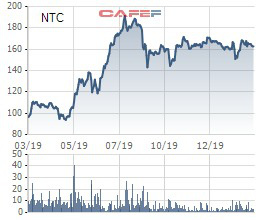 Lãi lớn, KCN Nam Tân Uyên (NTC) dự kiến chia cổ tức năm 2019 tỷ lệ 100% - Ảnh 2.