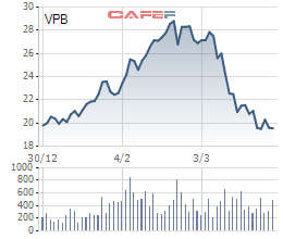 VPBank muốn mua cổ phiếu quỹ trong tháng 4/2020 - Ảnh 1.