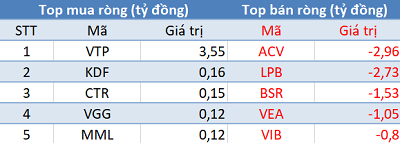 Khối ngoại trở lại bán ròng, 3 sàn “đỏ lửa” trong phiên 30/3 - Ảnh 3.