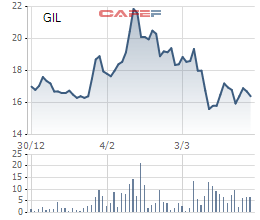 Gilimex (GIL) chào bán 12 triệu cổ phiếu để thanh toán tiền vay Vietcombank - Ảnh 1.