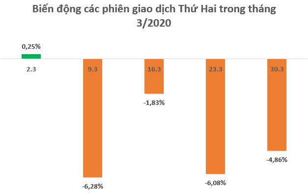 Chứng khoán Việt Nam giảm 31% trong quý 1, thiết lập hàng loạt kỷ lục buồn cho nhà đầu tư - Ảnh 3.