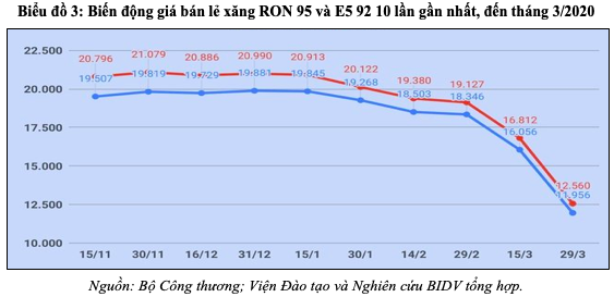 Giá dầu giảm sâu tác động thế nào đến kinh tế Việt Nam? - Ảnh 4.