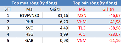 Phiên 4/3: Khối ngoại không ngừng bán ròng, “xả” 480 tỷ đồng trên toàn thị trường - Ảnh 1.