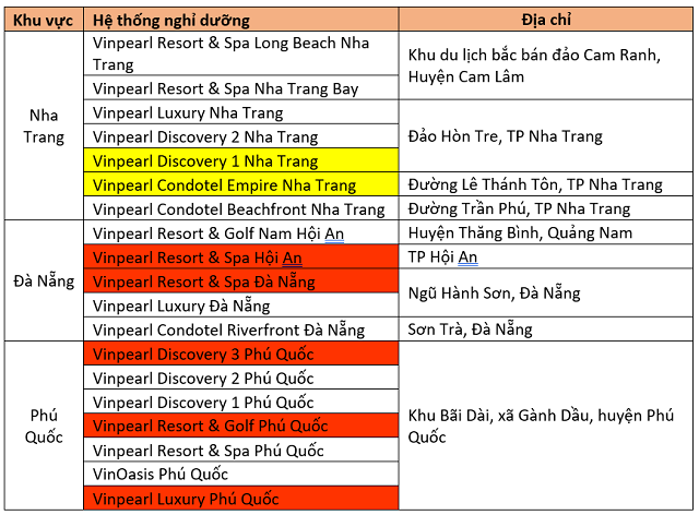 Vinpearl đóng cửa tạm thời một số khách sạn để bảo dưỡng trong mùa Covid - 19 - Ảnh 1.