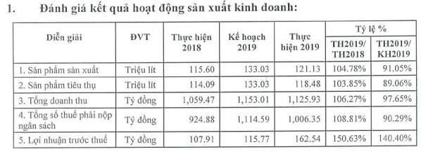 Bia Sài Gòn Quảng Ngãi tiêu thụ 118 triệu lít bia năm 2019, công nhân nhận lương bình quân 18 triệu đồng/tháng - Ảnh 1.