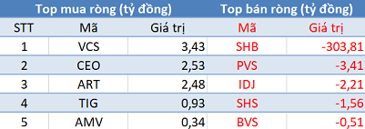 Phiên 5/3: Khối ngoại tiếp tục bán ròng 285 tỷ đồng trên toàn thị trường, tập trung “xả” SHB - Ảnh 2.