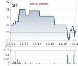 Kinh doanh thua lỗ, cổ phiếu SMT của SAMETEL bị đưa vào diện bị cảnh báo - Ảnh 1.