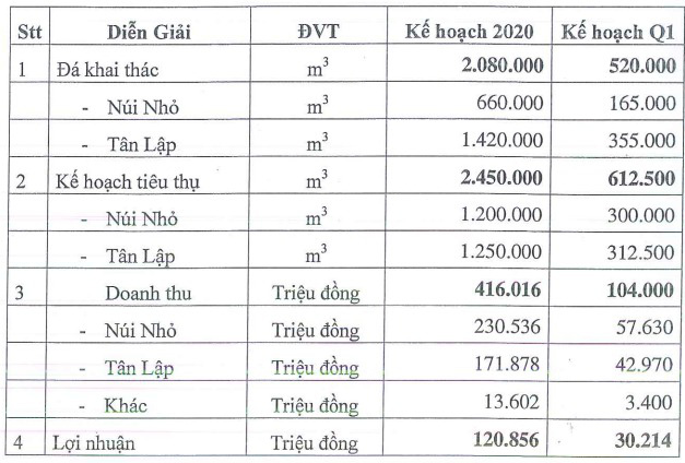 Đá Núi Nhỏ (NNC) ước lợi nhuận năm 2020 giảm 20%, về mức 121 tỷ đồng - Ảnh 2.