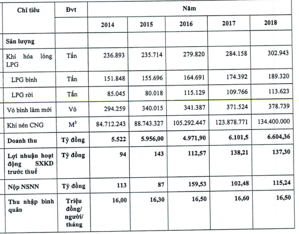 PV GAS South (PGS) mua lại công ty vốn trăm tỷ với giá chỉ 1.000 đồng, phủ quyết phương án PV GAS tăng sở hữu - Ảnh 3.