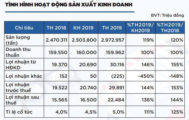Cảng Cam Ranh (CCR) lên kế hoạch LNTT 2020 tăng nhẹ 2% so với kết quả 2019 - Ảnh 1.