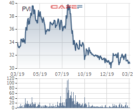 PVI thông qua chủ trương mua 11,5 triệu cổ phiếu quỹ - Ảnh 1.