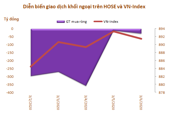 Khối ngoại bán ròng 5 tuần liên tiếp từ sau Tết, đạt 3.940 tỷ đồng - Ảnh 1.