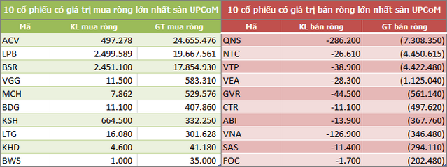 Khối ngoại bán ròng 5 tuần liên tiếp từ sau Tết, đạt 3.940 tỷ đồng - Ảnh 5.