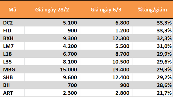 10 cổ phiếu tăng/giảm mạnh nhất tuần: QCG, YEG và SHB là tâm điểm - Ảnh 1.