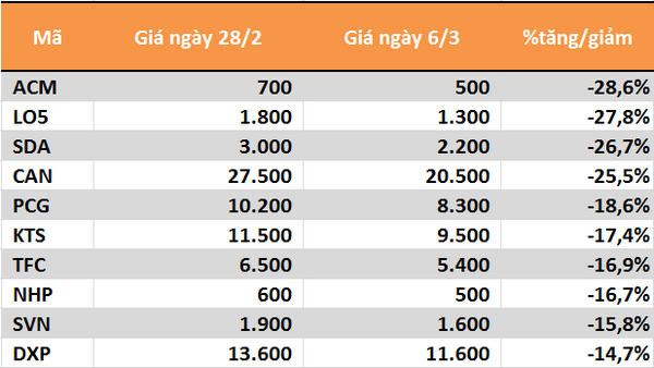 10 cổ phiếu tăng/giảm mạnh nhất tuần: QCG, YEG và SHB là tâm điểm - Ảnh 2.