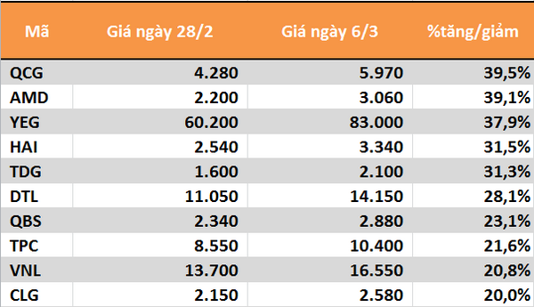 10 cổ phiếu tăng/giảm mạnh nhất tuần: QCG, YEG và SHB là tâm điểm - Ảnh 3.