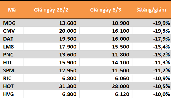 10 cổ phiếu tăng/giảm mạnh nhất tuần: QCG, YEG và SHB là tâm điểm - Ảnh 4.