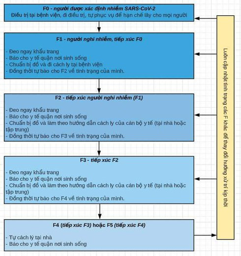 Sơ đồ phân loại cách ly người nhiễm Covid- 19 ai cũng cần phải nắm chắc - Ảnh 1.
