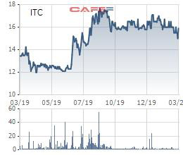 Intresco (ITC) chuẩn bị trả cổ tức bằng tiền và cổ phiếu tổng tỷ lệ 10% - Ảnh 1.