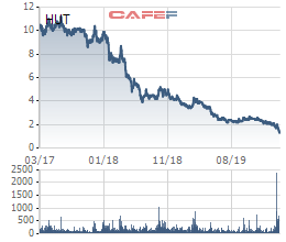 Pyn Elite Fund cắt lỗ 20 triệu cổ phiếu HUT, không còn là cổ đông lớn của Tasco - Ảnh 1.