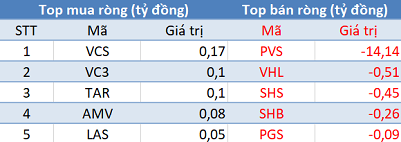 Phiên 1/4: Khối ngoại giảm bán, 3 sàn đồng thuận tăng điểm - Ảnh 2.