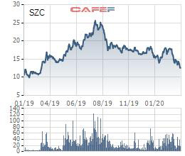 Sonadezi Châu Đức (SZC) lên kế hoạch lãi sau thuế 2020 giảm 14% - Ảnh 2.