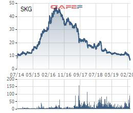 Tranh thủ giá cổ phiếu giảm sâu, Chủ tịch Tàu cao tốc Superdong Kiên Giang (SKG) đăng ký mua tiếp 2,4 triệu cổ phiếu - Ảnh 1.