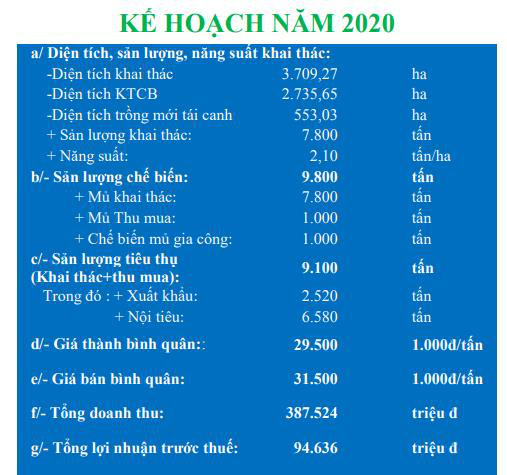 Cao su Tây Ninh (TRC) báo lợi nhuận quý 1/2020 tăng gấp 5 lần cùng kỳ - Ảnh 2.