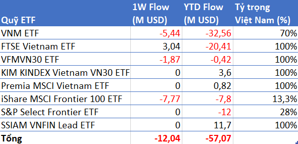 Các quỹ ETFs trên TTCK Việt Nam bị rút ròng hơn 57 triệu USD từ đầu năm tới nay - Ảnh 1.