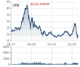 VPBank “hở room” sau khi bị khối ngoại bán ròng hơn 5 triệu cổ phiếu trong những ngày đầu tháng 4 - Ảnh 2.
