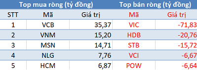 Thị trường tiếp đà hồi phục, khối ngoại vẫn bán ròng hơn 270 tỷ đồng trong phiên 13/4 - Ảnh 1.