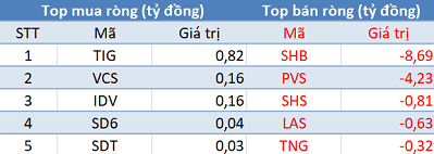 Thị trường tiếp đà hồi phục, khối ngoại vẫn bán ròng hơn 270 tỷ đồng trong phiên 13/4 - Ảnh 2.