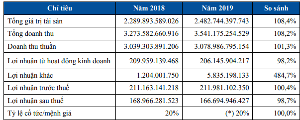 Pinaco (PAC) dự kiến lợi nhuận trước thuế năm 2020 giảm nhẹ về mức 205 tỷ đồng - Ảnh 1.